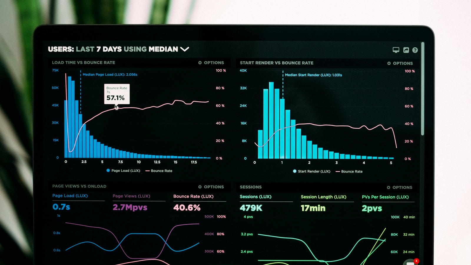 Analytics dashboard with charts and performance data on a screen